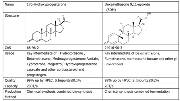 17α-Hydroxyprogesterone and Dexamethasone 9,11-epoxide/ 8-DM/